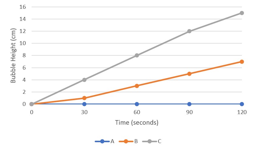 Line graph with three lines. Each line representing a different bubble with increasing height.