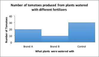 bar graph showing tomato plant growth using two different brands of fertilizer compared to a control.
