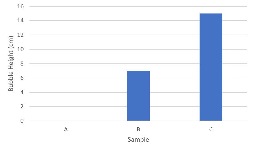 Bar graph with three columns. Each column representing a different bubble with increased height.
