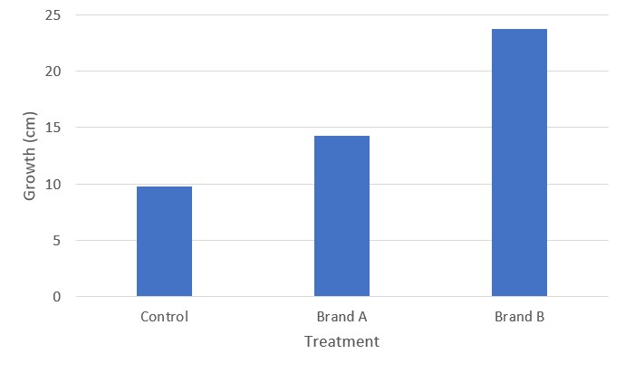 Bar graph with three columns. Each column represents increased growth from the control group to the independent variables.