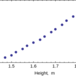 Scatter plot with increasing slope